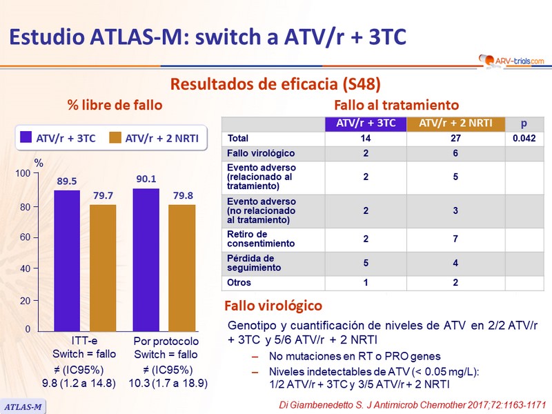 Arv Trials Com